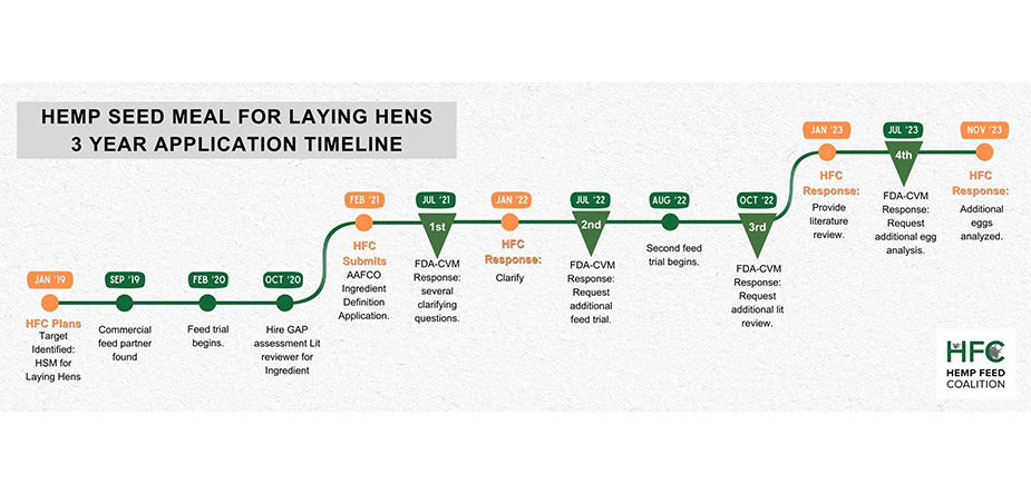 Hemp Seed Meal for Laying Hen Application Timeline