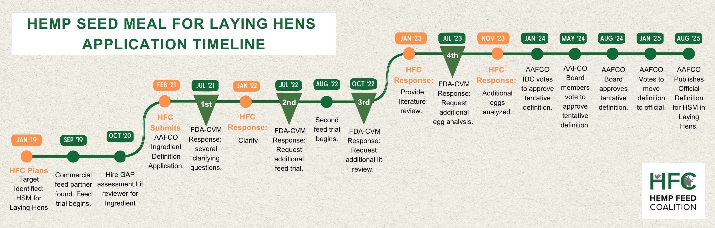 Hemp Seed Meal for laying hens | Application Timeline Hemp Seed Meal for laying hens | Application Timeline